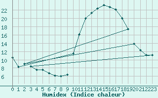 Courbe de l'humidex pour Pau (64)