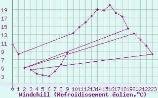 Courbe du refroidissement olien pour Toledo