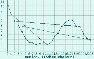 Courbe de l'humidex pour Neu Ulrichstein