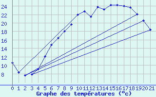 Courbe de tempratures pour Foellinge
