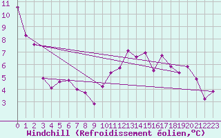 Courbe du refroidissement olien pour Belfort-Dorans (90)