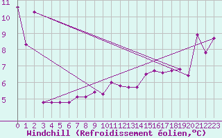 Courbe du refroidissement olien pour Vaeroy Heliport
