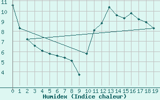 Courbe de l'humidex pour Kernascleden (56)