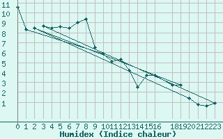 Courbe de l'humidex pour Aix-la-Chapelle (All)