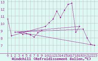 Courbe du refroidissement olien pour Mourmelon-le-Grand (51)