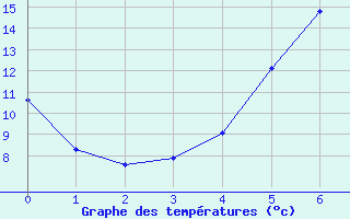 Courbe de tempratures pour Foellinge