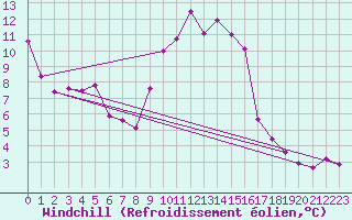 Courbe du refroidissement olien pour Le Tour (74)