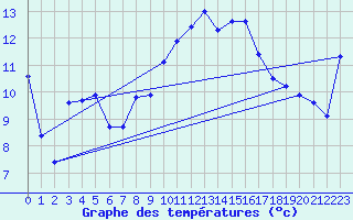 Courbe de tempratures pour Puissalicon (34)