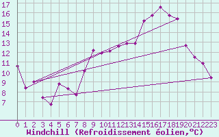 Courbe du refroidissement olien pour Beaucroissant (38)