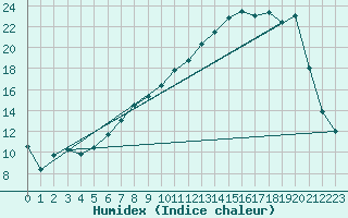 Courbe de l'humidex pour Gurteen