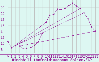 Courbe du refroidissement olien pour Saint-Quentin (02)