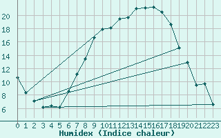 Courbe de l'humidex pour Giessen