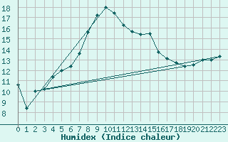 Courbe de l'humidex pour Terschelling Hoorn