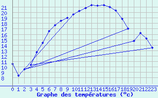 Courbe de tempratures pour Tartu