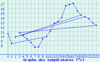 Courbe de tempratures pour Agde (34)