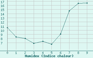 Courbe de l'humidex pour Charlwood