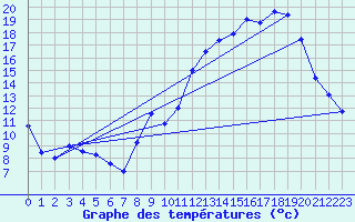 Courbe de tempratures pour Bressuire (79)