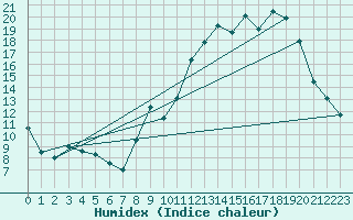 Courbe de l'humidex pour Bressuire (79)