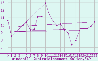 Courbe du refroidissement olien pour Cap Corse (2B)