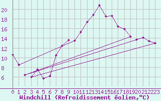Courbe du refroidissement olien pour Nyon-Changins (Sw)