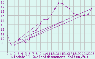 Courbe du refroidissement olien pour Luechow