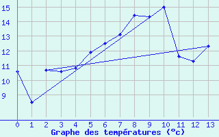 Courbe de tempratures pour Elpersbuettel