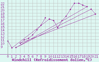 Courbe du refroidissement olien pour Peyrelevade (19)