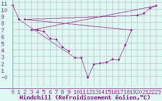 Courbe du refroidissement olien pour Burns Lake