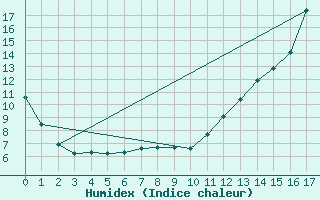 Courbe de l'humidex pour Fort Montmorency