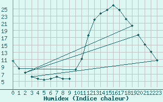 Courbe de l'humidex pour Douelle (46)