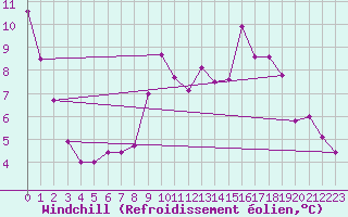 Courbe du refroidissement olien pour Aurillac (15)