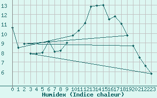 Courbe de l'humidex pour Villacoublay (78)