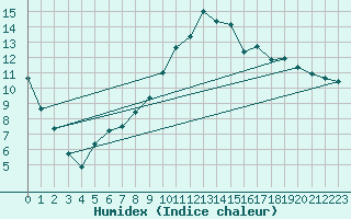 Courbe de l'humidex pour Saclas (91)