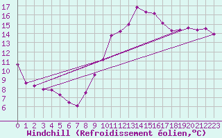Courbe du refroidissement olien pour Luedenscheid