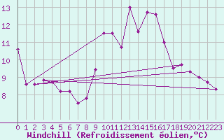 Courbe du refroidissement olien pour Trawscoed