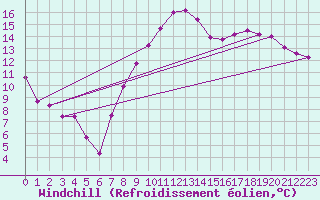 Courbe du refroidissement olien pour Grenoble/St-Etienne-St-Geoirs (38)
