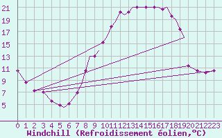 Courbe du refroidissement olien pour Hawarden