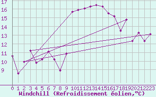 Courbe du refroidissement olien pour Hyres (83)