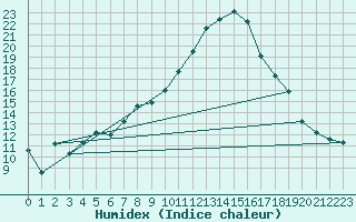 Courbe de l'humidex pour Egolzwil