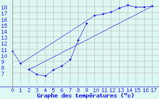 Courbe de tempratures pour Brinon (18)