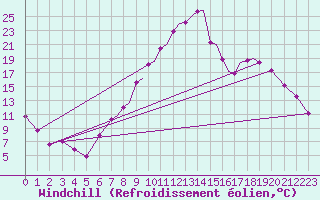Courbe du refroidissement olien pour Hawarden