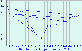 Courbe de tempratures pour Jan (Esp)