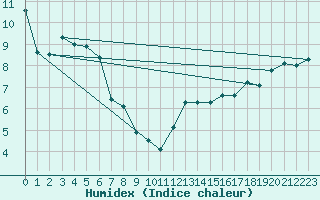 Courbe de l'humidex pour Jan (Esp)