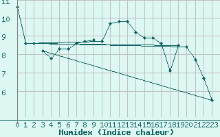 Courbe de l'humidex pour Kerstinbo