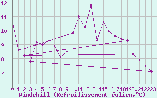 Courbe du refroidissement olien pour Lamballe (22)