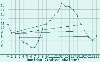 Courbe de l'humidex pour Montalbn