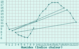 Courbe de l'humidex pour Bruxelles (Be)