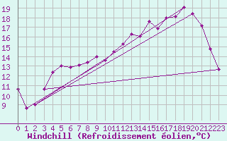 Courbe du refroidissement olien pour Mazinghem (62)