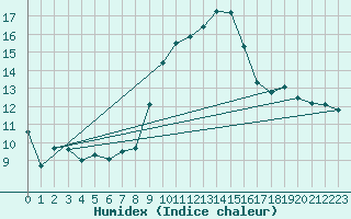 Courbe de l'humidex pour Wunsiedel Schonbrun