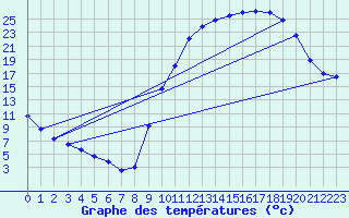 Courbe de tempratures pour Bergerac (24)
